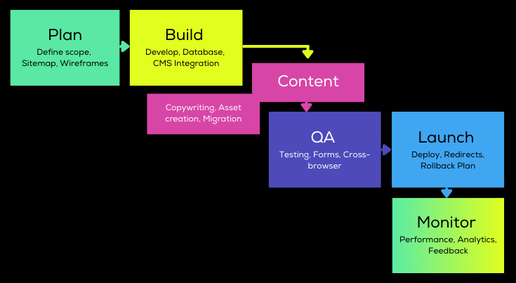 Web Dev Launch Checklist